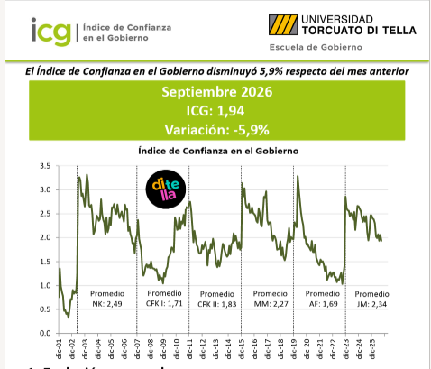 Índice de Confianza en el Gobierno: cayó 5,9% en septiembre, llegó a 1,94 puntos durante la gestión de Milei